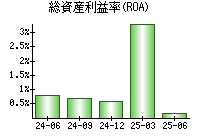 総資産利益率(ROA)