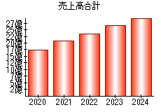 売上高合計