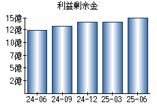 利益剰余金