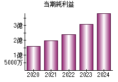 当期純利益
