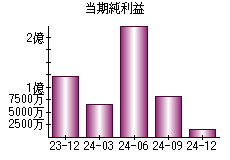 当期純利益