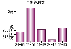 当期純利益