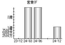 営業活動によるキャッシュフロー