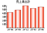 売上高合計