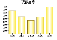 現預金等