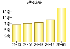 現預金等