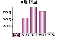 当期純利益
