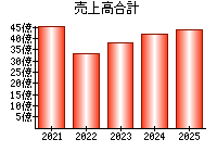 売上高合計