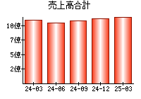 売上高合計