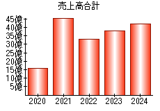 売上高合計