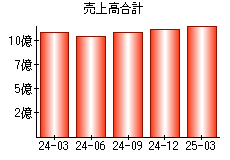 売上高合計