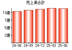 売上高合計