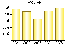 現預金等
