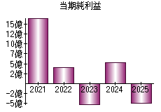 当期純利益