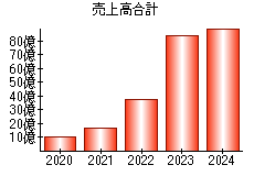 売上高合計