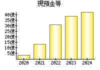 現預金等