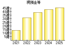 現預金等