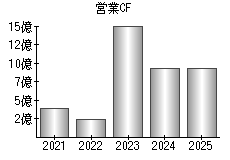 営業活動によるキャッシュフロー