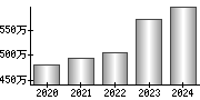 平均年収（単独）