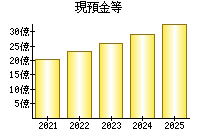 現預金等
