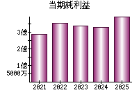 当期純利益