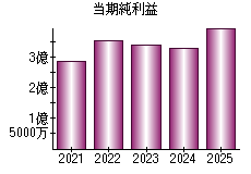 当期純利益