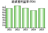 総資産利益率(ROA)