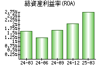 総資産利益率(ROA)