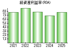 総資産利益率(ROA)