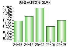 総資産利益率(ROA)