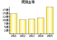 現預金等