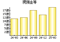 現預金等