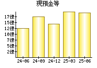 現預金等