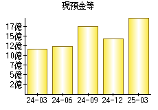 現預金等