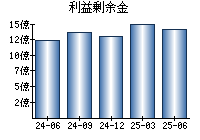 利益剰余金