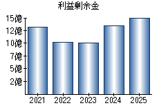 利益剰余金