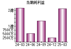 当期純利益