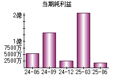 当期純利益