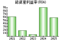 総資産利益率(ROA)
