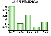 総資産利益率(ROA)