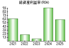総資産利益率(ROA)