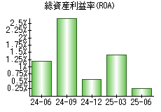 総資産利益率(ROA)