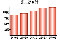 売上高合計