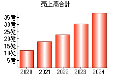 売上高合計