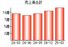 売上高合計