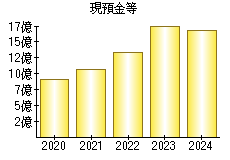 現預金等