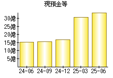 現預金等
