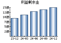 利益剰余金