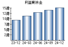 利益剰余金