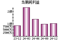 当期純利益